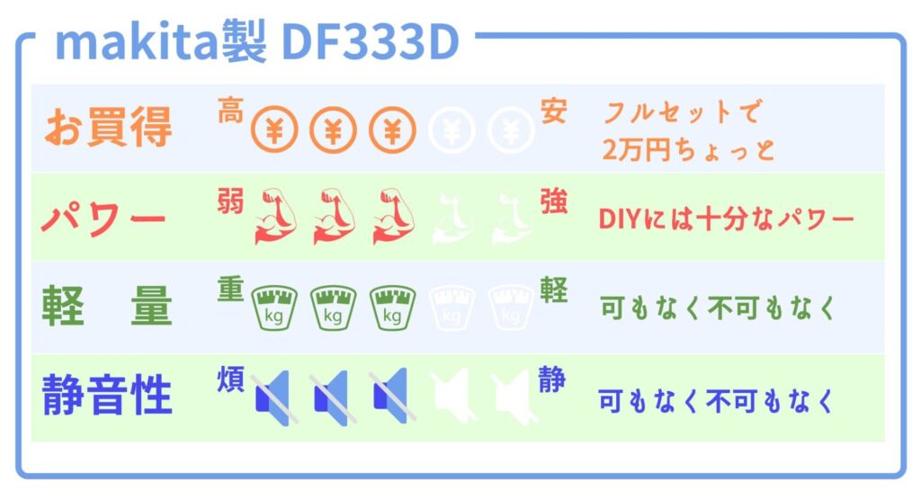 DF333D_5段階評価