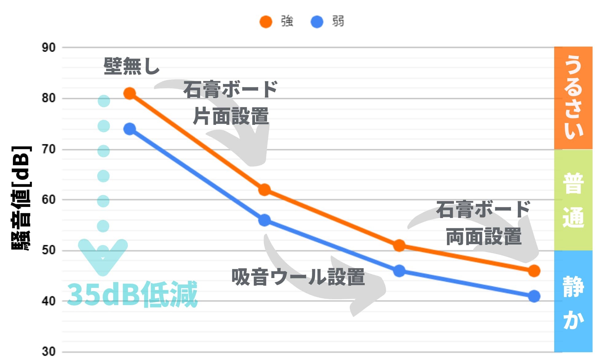 【防音性能検証】仕切り壁でどれだけ音が消せるか。 - おでログ